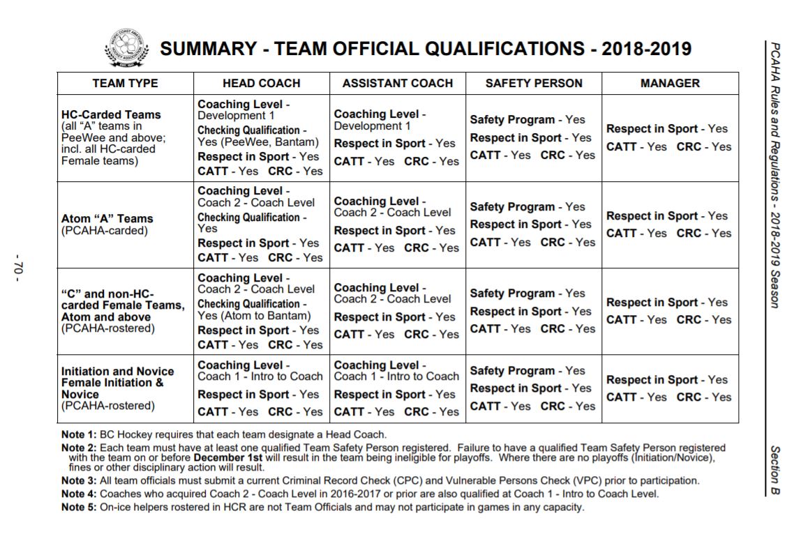 2018-19 TEAM OFFICIAL QUALIFICATIONS